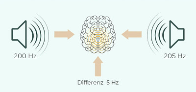 Entstehung von dem binauralen Beat durch Frequenzunterschied der beiden Tonbereiche (links vs. rechts)
